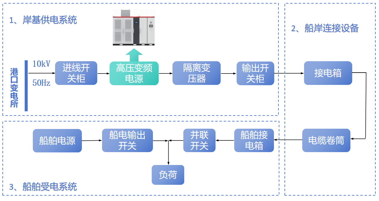 1777105812774426.png 研讨高压岸电电源系统图.png